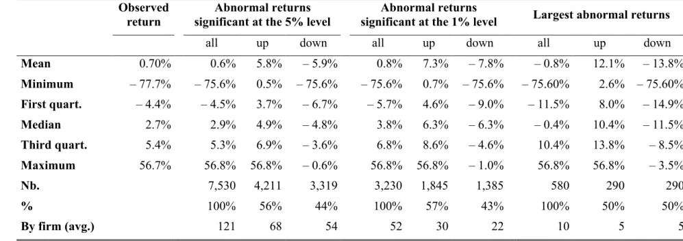 Table 2. Frequency and distribution of significant abnormal returns, 1995-2005 Observed