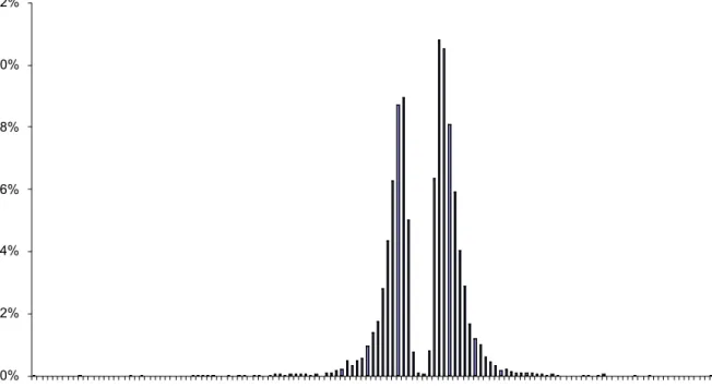Figure 1. Significant abnormal returns distribution, all sample, 1995-2005 0%2%4%6%8% 10%12% -75% -70% -65% -60% -55% -50% -45% -40% -35% -30% -25% -20% -15% -10% -5% 0% 5% 10% 15% 20% 25% 30% 35% 40% 45% 50% 55%