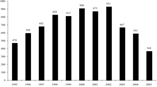 Figure 2. Significant abnormal return distribution by year, 1995-2005 470 598 682 828 813 908 873 931 667 591 368 01002003004005006007008009001000 1995 1996 1997 1998 1999 2000 2001 2002 2003 2004 2005