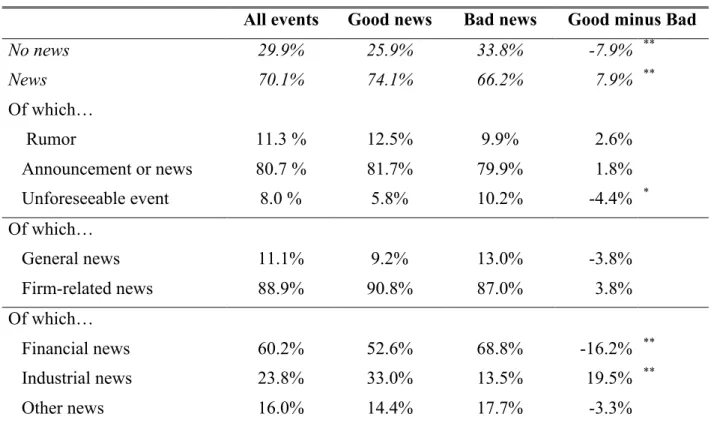 Table 3. What type of news causes a stock price change?