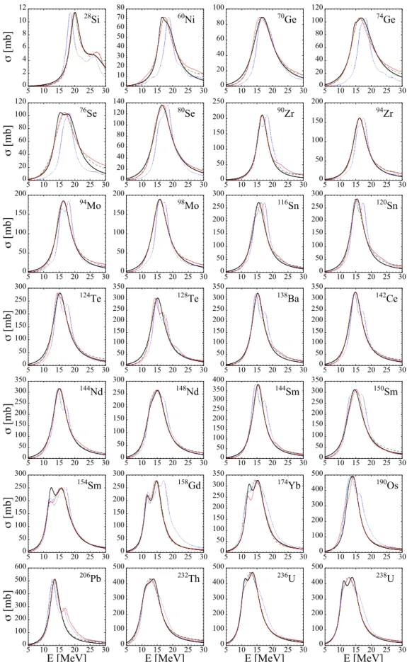 FIG. 11. Comparison for 28 nuclei between the experimental photoabsorption cross section [4] (black solid line) and the fits corresponding to Model 0 (dotted blue line), Model 1 (green dashed line), and Model 2 (red solid line)