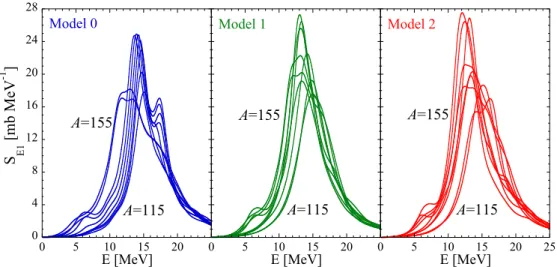 FIG. 15. Comparison between the E1 strength functions for Sn isotopes (from A = 115 to 155 by steps of A = 5) obtained with the three prescriptions used to correct the HFB + QRPA model based on the D1M force.