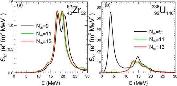 FIG. 1. QRPA E 1 strength S E 1 calculated with the D1M Gogny interaction as a function of the excitation energy for different numbers of HO shells without any energy cutoff on the 2-qp state energies.