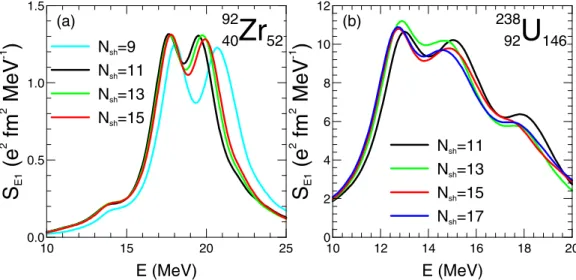FIG. 2. QRPA E1 strength S E 1 calculated with the D1M Gogny interaction for different numbers of HO shells for (a) 92 Zr with an energy cutoff on the 2- qp states energies of ε c = 120 MeV and (b) for 238 U with ε c = 60 MeV.