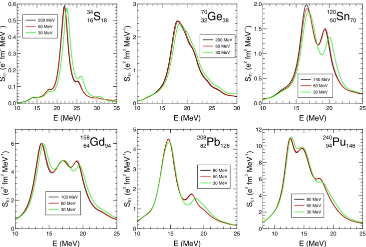 FIG. 3. QRPA E1 strength S E 1 calculated with the D1M Gogny interaction for different cutoff energies for an arbitrary sample of nuclei.