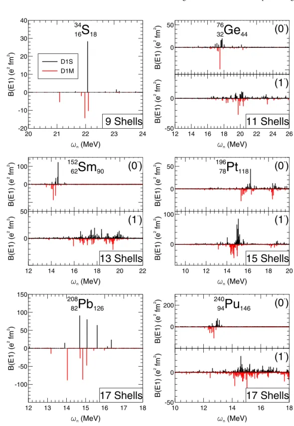 FIG. 5. QRPA B ( E 1) distributions in the GDR region for a reduced set of nuclei calculated with the D1S and D1M Gogny interactions for identical energy cutoff and basis size