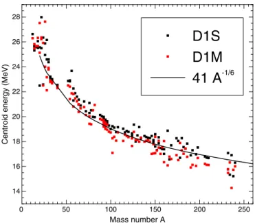 FIG. 6. Energies of the centroid of the QRPA B(E1) distributions calculated with D1S and D1M Gogny interactions for all the nuclei considered in this work
