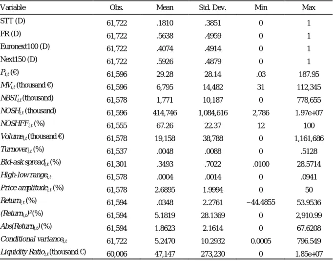 Table 3. Descriptive statistics of the sample 