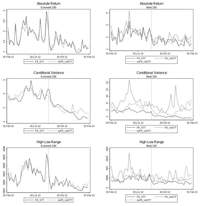 Figure 2. Dynamic of the stock market volatility  