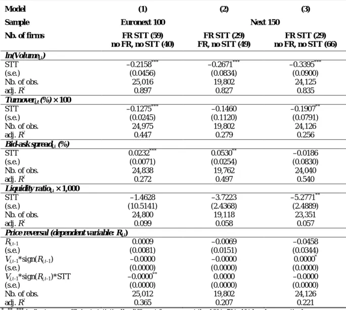 Table 4. The impact of the French STT on stock market liquidity  