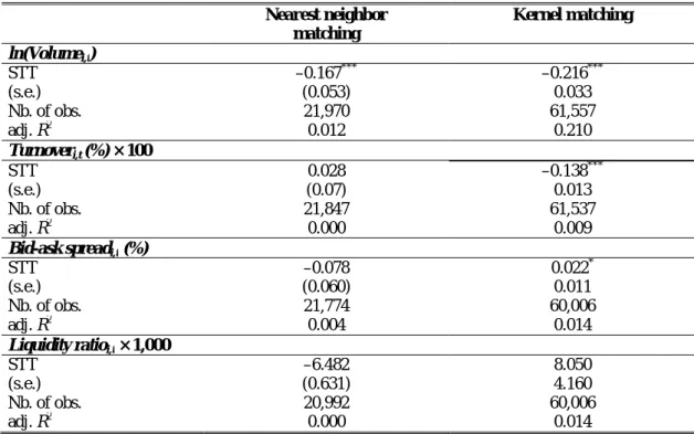 Table 6. The impact of the French STT on stock market liquidity   (propensity score matching) 