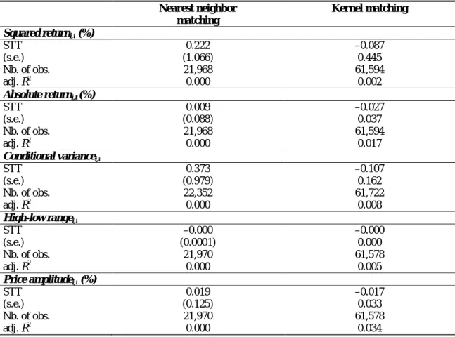 Table 7. The impact of the French STT on stock market volatility   (propensity score matching) 