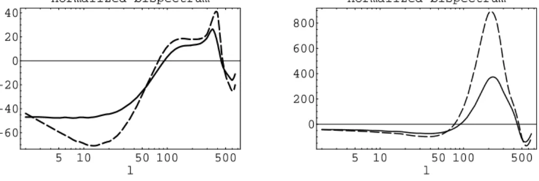 FIG. 4: Left panel: normalized bispectrum for an equilateral configuration ˜ b ``` in a ΛCDM model (dashed line) and a sCDM model (solid line) for ν 2 = 1
