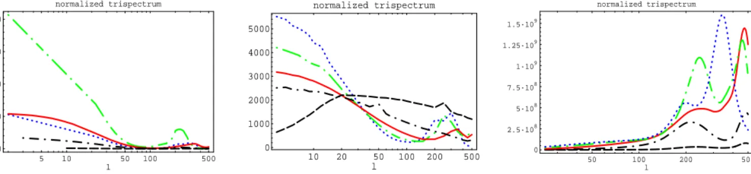 FIG. 6: Plot of ˜ t ` ` `+200`+200 (L) as a function of ` for L = `/10 (dashed line), L = `/2 (dash-dotted line), L = ` (solid red line), L = 3`/2 (long-dash-dotted green line) and L = 2` (dotted blue line) for ν line 3 = ν 3 star = 1