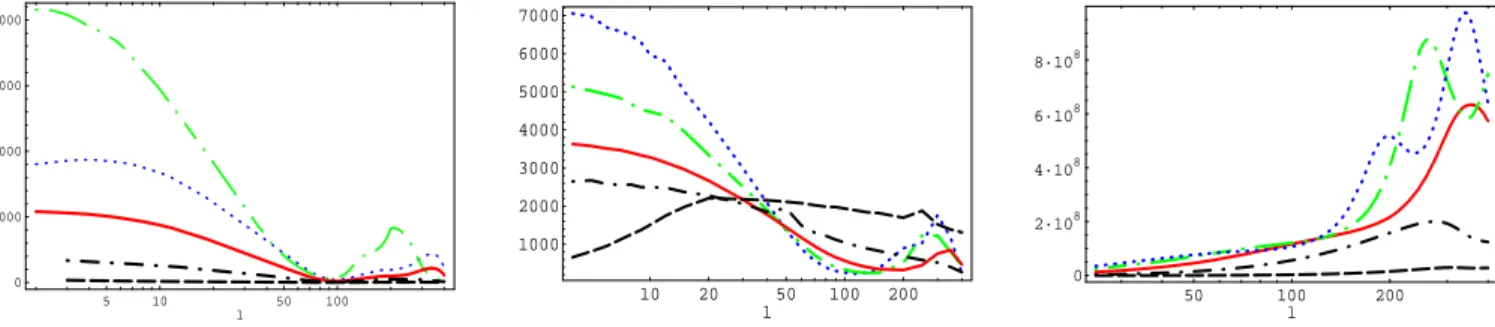 FIG. 7: Plot of ˜ t ` ` `+300`+300 (L) as a function of ` for L = `/10 (dashed line), L = `/2 (dash-dotted line), L = ` (solid red line), L = 3`/2 (long-dash-dotted green line) and L = 2` (dotted blue line) for ν line 3 = ν 3 star = 1