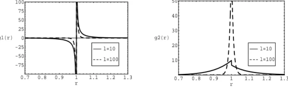 FIG. 9: Shape of g 1 (left panel) and g 2 (right panel) as a function of r/r ∗ for ` = 10 (solid line) and ` = 100 (dashed line).