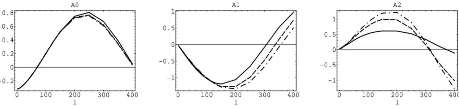 FIG. 11: Shapes of the coefficients A 0 (left panel), A 1 (center panel) and A 2 (right panel) as functions of ` in a sCDM model.
