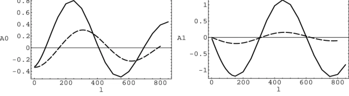 FIG. 12: Comparison between the fitted coefficients (solide line) A 0 (`) (left panel) and A 1 (`) (right panel) and the roughly estimated expected ones (dashed line) from Eqs