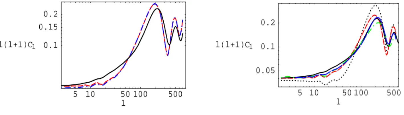 FIG. 13: Reconstruction of the power spectra from the ansatz (90). The coefficient A i are obtained from a fit of the standard CDM outputs of the CMBFast code
