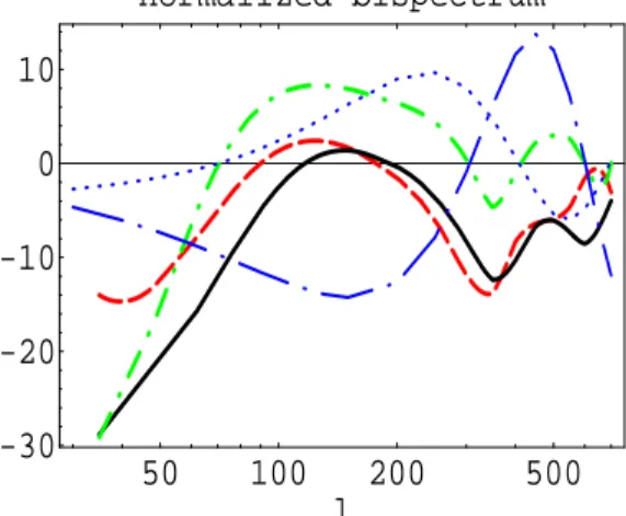 FIG. 15: Reconstruction of the normalized bispectrum for an isosceles configuration ˜ b ` ` 70 as a function of ` in a sCDM model with ν 2 = 1