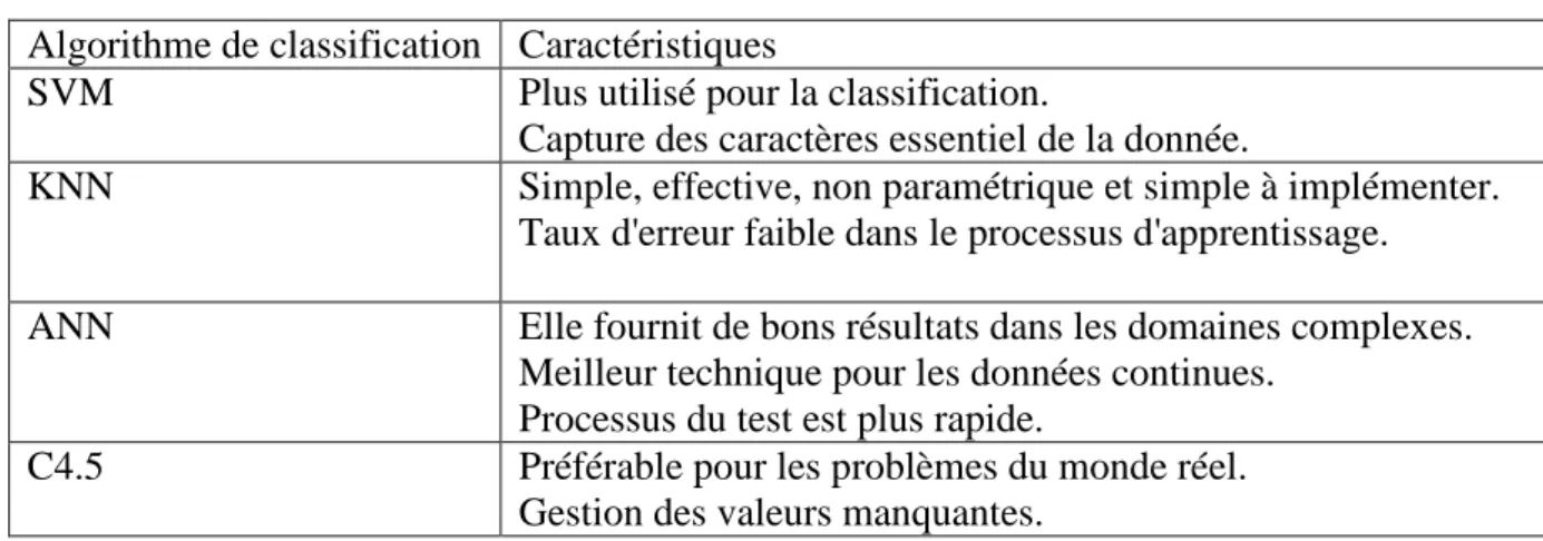 Tableau 2: Quelques caractéristiques des algorithmes de classification. 
