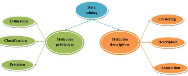 Figure 6: Graphe représentant les méthode