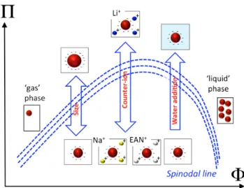 Fig. 7 Scheme of the phase diagram for the colloidal dispersions in EAN studied here summarizing the different control parameters of the interparticle potential and their influence.