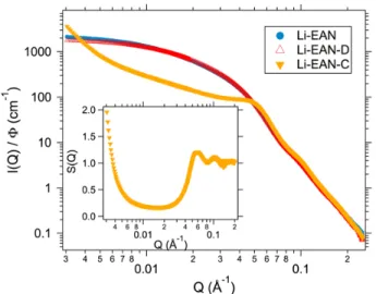 Table 2 Sizes determined from different techniques for dilutes samples. Hydrodynamic radius R bir H extracted from the rotational time (magneto-optic birefringence measurements), radius of gyration R G extracted from SAXS measurements, and R DLS H extracte