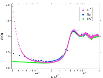 Fig. 4 Dynamic Light Scattering (DLS) : field correlation function G 1 as a function of time for dilute samples in EAN