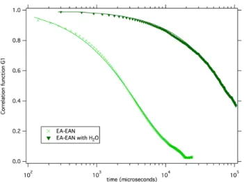 Fig. 6 Dynamic Light Scattering (DLS) : field correlation function G 1 as a function of time for dilute samples in EAN