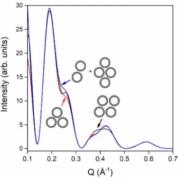 Figure 5. Calculated XRS diagrams of Ge-SWINT using eq. (5) for a monoclinic bundle (black  curve,  N b   =  4,  α  =  75°),  a  hexagonal  bundle  (red  curve,  N b   =  3,  α  =  60°)  and  a  mixture  with  equal probabilities of hexagonal bundles (blue