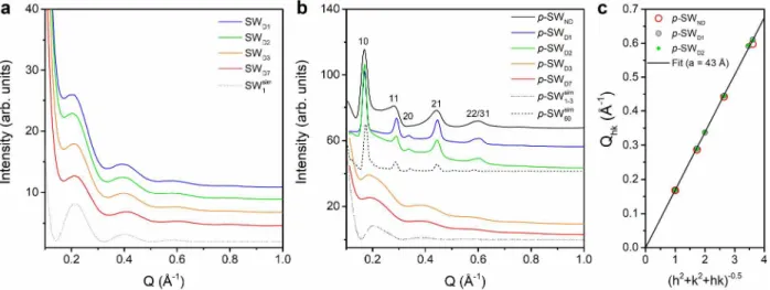 Figure  9.  XRS  diagrams  of  (a)  SW Dx   suspensions  and  (b)  p-SW Dx   after  solvent  evaporation  at  RT