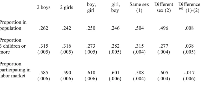 Table 1 : Impact of the sex of the two oldest children on mothers’ fertility and participation 