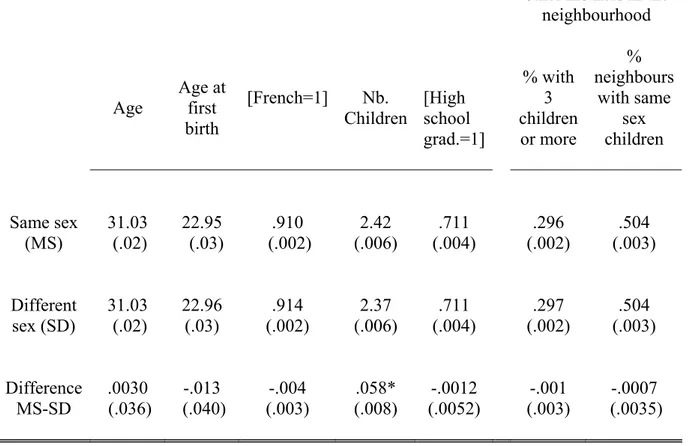 Table 2 : Demographic differences between mothers according to the sex of their two eldest  children 
