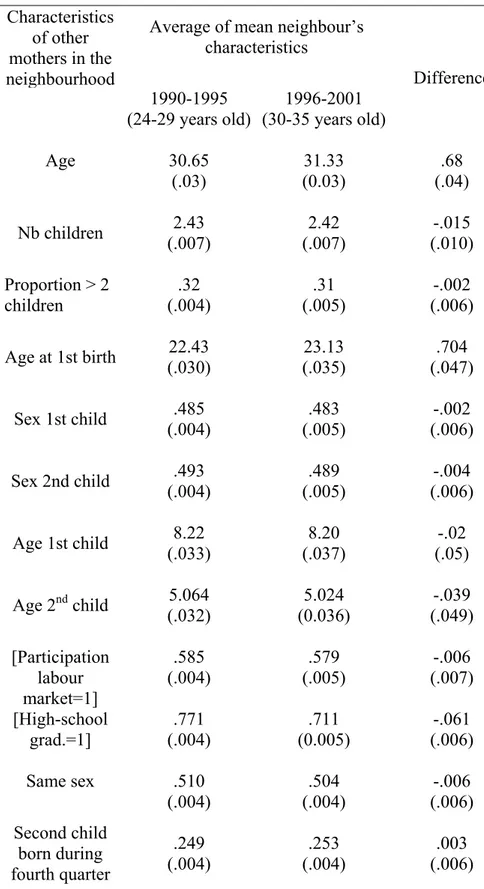 Table 4 : Evolution of the demographic characteristics of the other mothers living in the  neighbourhood according to a mother’s age: a pseudo-panel analysis of the cohorts observed  in 1990-1995 and 1996-2001