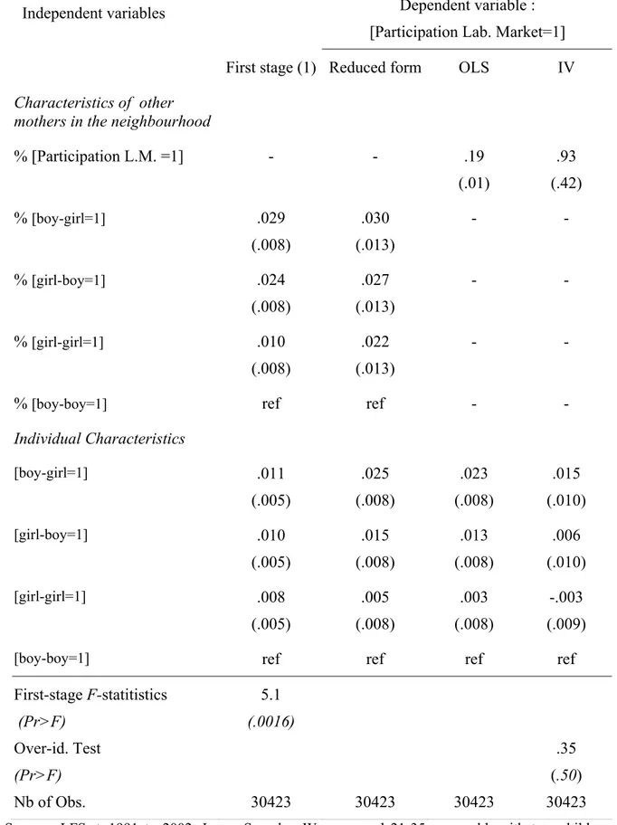 Table 6 : The Endogenous Effect on Mothers’ Labour Market Participation : an Evaluation  using the Sex Composition of  Other Families in the Neighbourhood as an Instrument