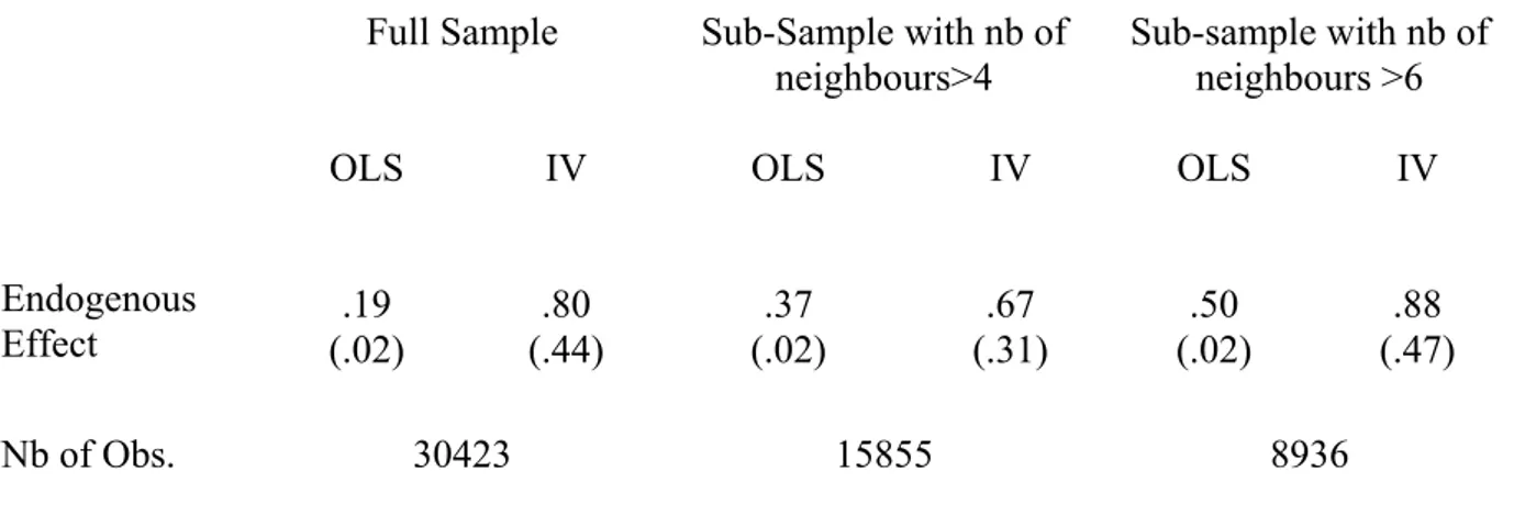 Table 7: Variation in OLS and IV estimates of the endogenous effect across sub-samples  