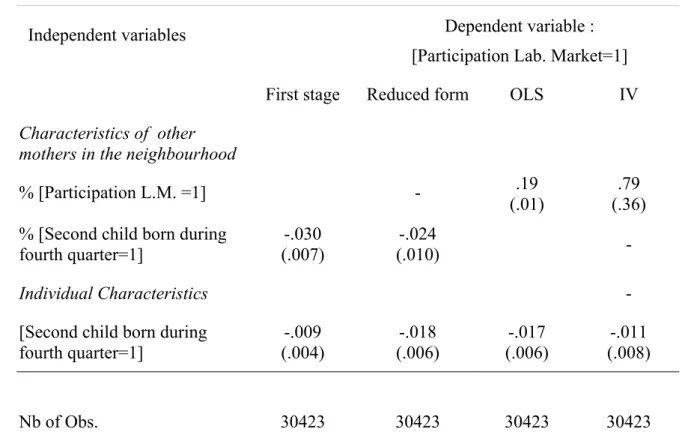 Table 9  : The Endogenous Effect on Mothers’ Labour Market Participation : an Evaluation  using the Proportion of Children Born at the End of the Year as Instrument  