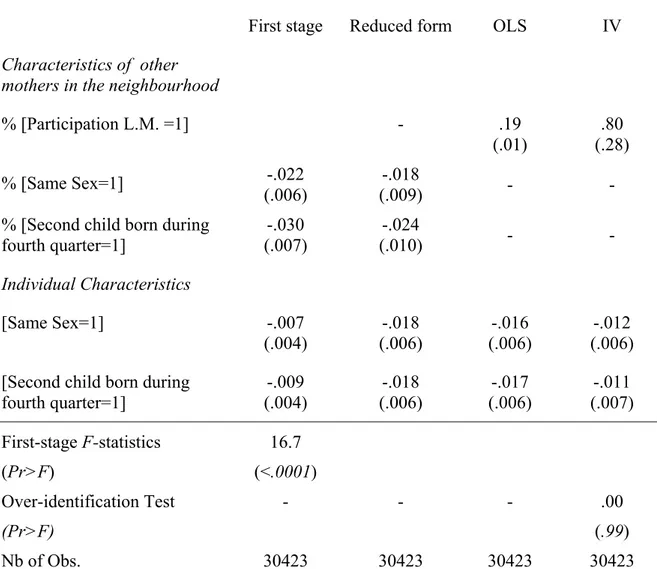 Table 10  : The Endogenous Effect on Mothers’ Labour Market Participation : an Evaluation  using Jointly Quarter-of-Birth and Sex-mix Instruments