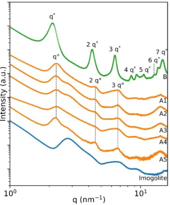 Figure 3. Powder X-ray scattering patterns of imogolite (blue), samples A1 – A5 (orange) and sample B  (green).