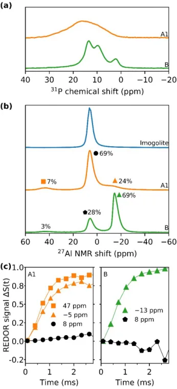 Figure 5. (a)  31 P MAS NMR spectra of sample A1 (orange) and sample B (green). (b)  27 Al MAS NMR spectra  of imogolite (blue), sample A1 (orange) and sample B (green), normalized to highest peak intensity