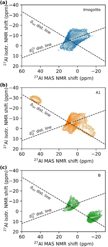 Figure 6.  27 Al MQMAS (triple quantum) spectra of (a) imogolite (blue), (b) sample A1 (orange) and (c)  sample  B  (green)