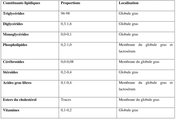 Tableau 1  :  Constituants lipidiques du lait de vache et localisation dans les fractions  physicochimiques, (g/100 g de matière grasse), source FAO, 1998 