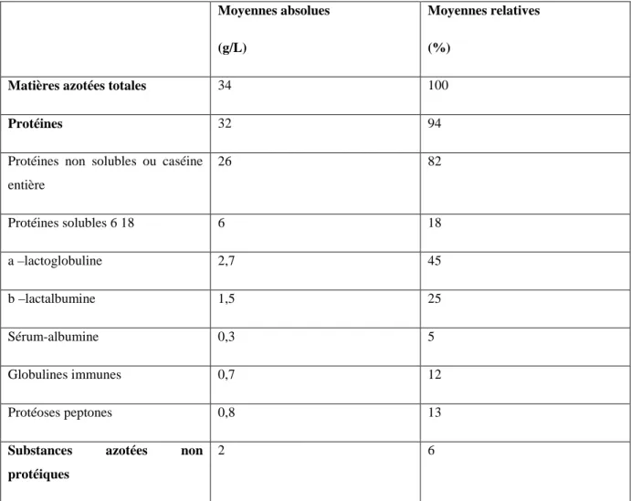 Tableau 3 : Composition moyenne et distribution des protéines du lait (FAO, 1998)