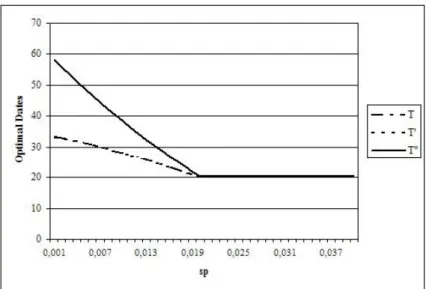 Figure 2: The optimal dates