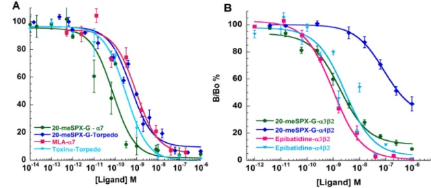 Figure  6. Dose‐dependent inhibition  of [ 125 I]α‐BTX binding on Torpedo or α7‐5HT3 receptors  by 20‐