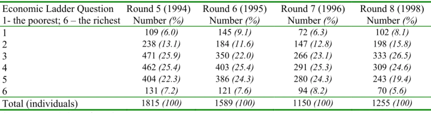 Table 3. Income Levels. 