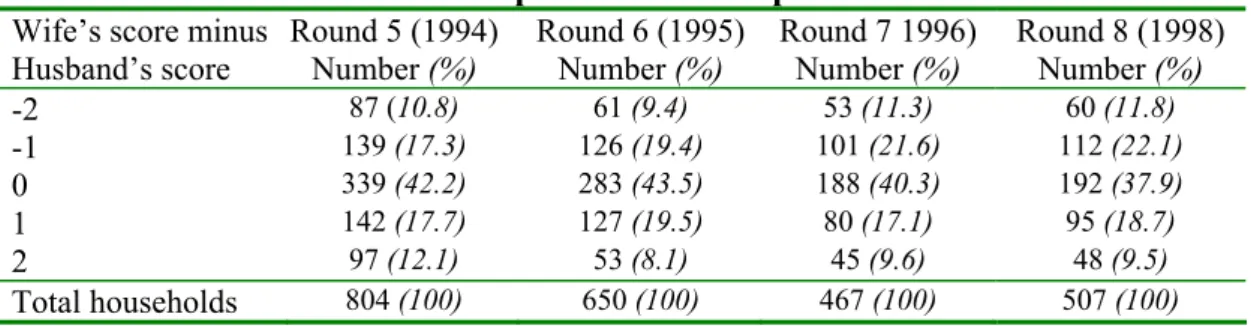 Table 4. Within household discrepancies in self-reported income   Wife’s score minus  