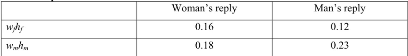 Table 5. Correlations between wages and household members’ replies to the income      question 