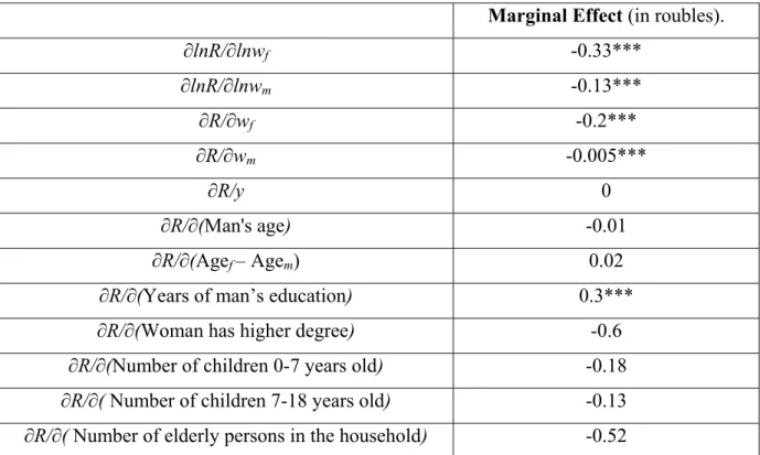 Table 7. Marginal Effects of Wage Rates and other Explanatory Variables on the  Sharing Rule (R)